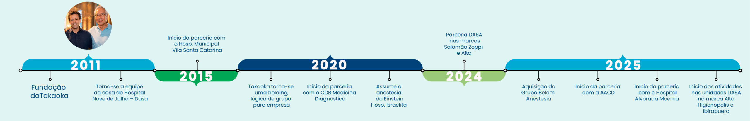 Linha do Tempo e História da Takaoka Anestesia